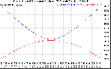 Solar PV/Inverter Performance Sun Altitude Angle & Sun Incidence Angle on PV Panels