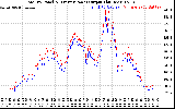 Solar PV/Inverter Performance PV Panel Power Output & Inverter Power Output