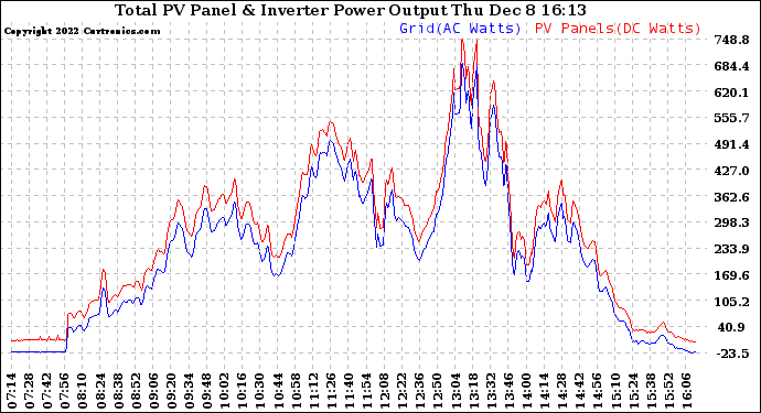 Solar PV/Inverter Performance PV Panel Power Output & Inverter Power Output