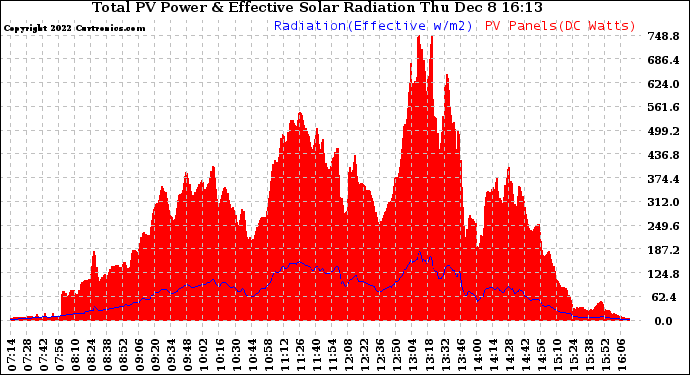 Solar PV/Inverter Performance Total PV Panel Power Output & Effective Solar Radiation