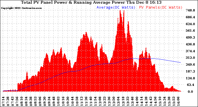 Solar PV/Inverter Performance Total PV Panel & Running Average Power Output