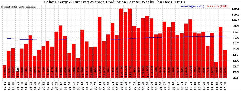 Solar PV/Inverter Performance Weekly Solar Energy Production Running Average Last 52 Weeks