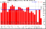 Milwaukee Solar Powered Home WeeklyProductionValue