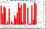 Solar PV/Inverter Performance Daily Solar Energy Production