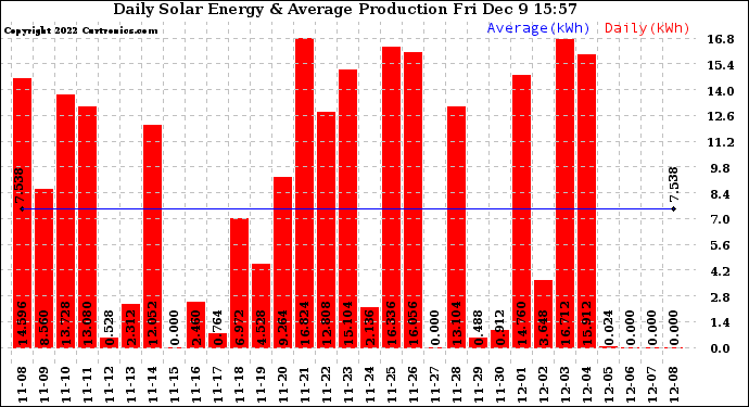 Solar PV/Inverter Performance Daily Solar Energy Production