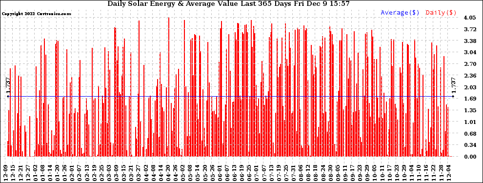 Solar PV/Inverter Performance Daily Solar Energy Production Value Last 365 Days