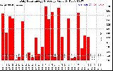 Solar PV/Inverter Performance Daily Solar Energy Production Value