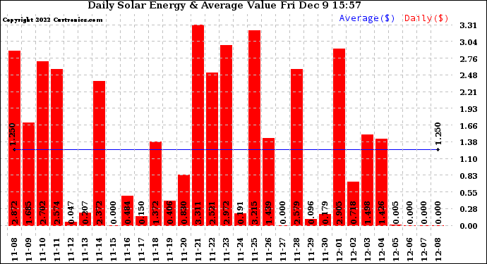 Solar PV/Inverter Performance Daily Solar Energy Production Value