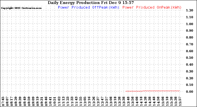 Solar PV/Inverter Performance Daily Energy Production