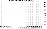 Solar PV/Inverter Performance Daily Energy Production Per Minute