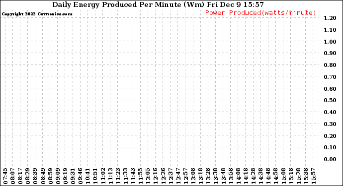 Solar PV/Inverter Performance Daily Energy Production Per Minute