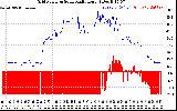 Solar PV/Inverter Performance Grid Power & Solar Radiation