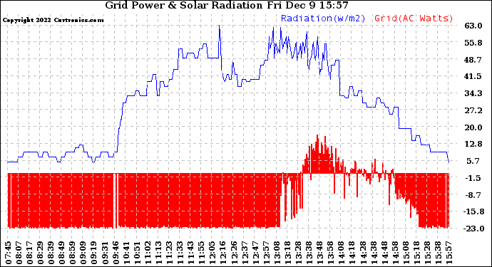 Solar PV/Inverter Performance Grid Power & Solar Radiation