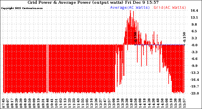 Solar PV/Inverter Performance Inverter Power Output