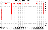 Solar PV/Inverter Performance Grid Voltage