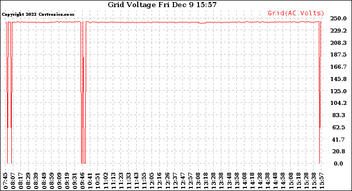 Solar PV/Inverter Performance Grid Voltage