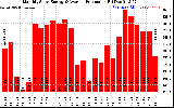 Solar PV/Inverter Performance Monthly Solar Energy Production