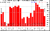 Solar PV/Inverter Performance Monthly Solar Energy Production Average Per Day (KWh)