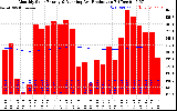 Milwaukee Solar Powered Home Monthly Production Running Average