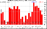 Solar PV/Inverter Performance Monthly Solar Energy Production Value