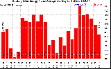 Solar PV/Inverter Performance Monthly Solar Energy Value Average Per Day ($)