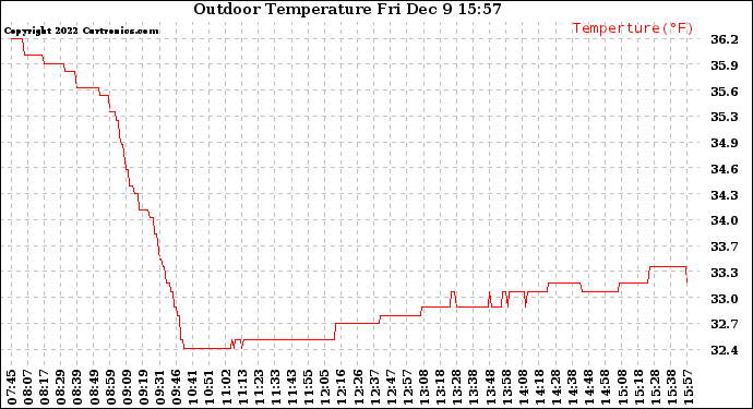 Solar PV/Inverter Performance Outdoor Temperature