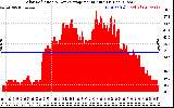 Solar PV/Inverter Performance Solar Radiation & Day Average per Minute