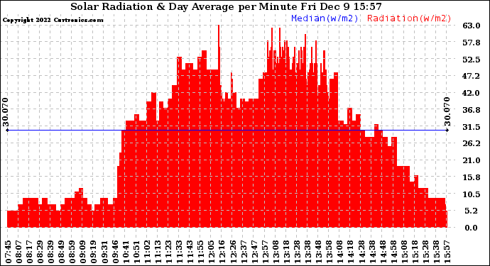 Solar PV/Inverter Performance Solar Radiation & Day Average per Minute