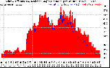 Solar PV/Inverter Performance Solar Radiation & Effective Solar Radiation per Minute