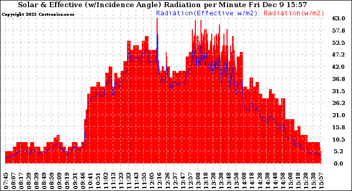 Solar PV/Inverter Performance Solar Radiation & Effective Solar Radiation per Minute