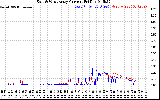 Solar PV/Inverter Performance Photovoltaic Panel Current Output