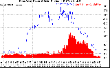 Solar PV/Inverter Performance West Array Power Output & Solar Radiation