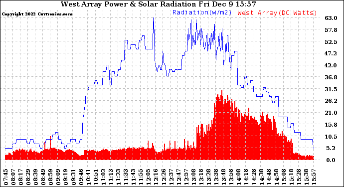 Solar PV/Inverter Performance West Array Power Output & Solar Radiation