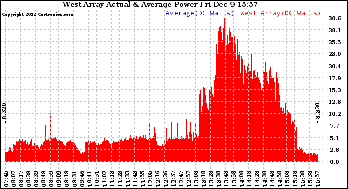 Solar PV/Inverter Performance West Array Actual & Average Power Output