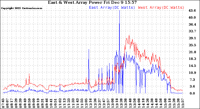 Solar PV/Inverter Performance Photovoltaic Panel Power Output