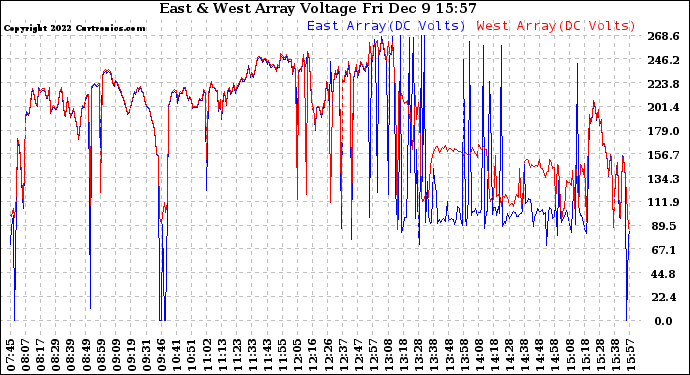 Solar PV/Inverter Performance Photovoltaic Panel Voltage Output