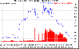 Solar PV/Inverter Performance East Array Power Output & Solar Radiation