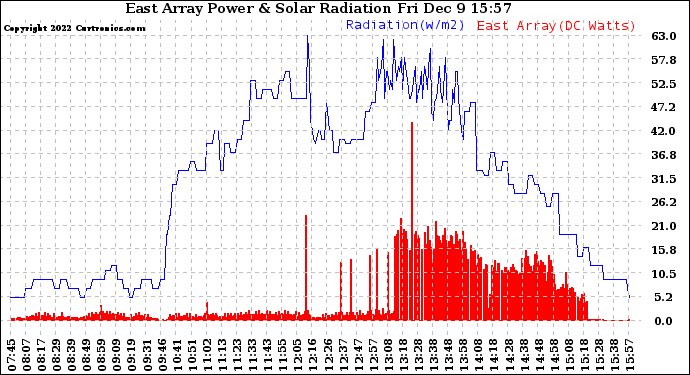 Solar PV/Inverter Performance East Array Power Output & Solar Radiation