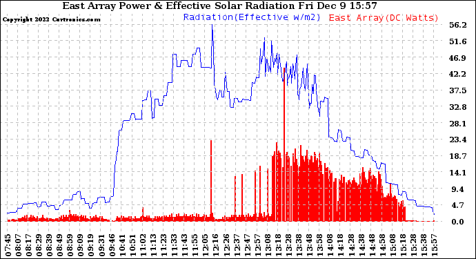 Solar PV/Inverter Performance East Array Power Output & Effective Solar Radiation