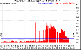 Solar PV/Inverter Performance East Array Actual & Average Power Output