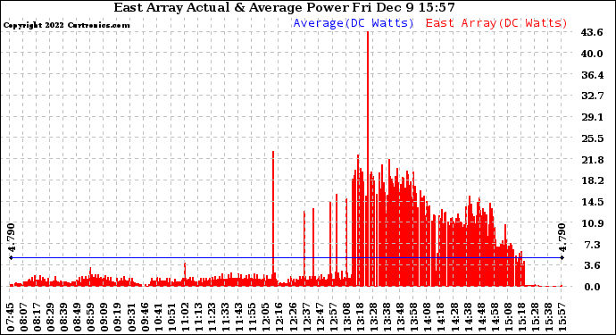 Solar PV/Inverter Performance East Array Actual & Average Power Output