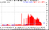 Solar PV/Inverter Performance East Array Actual & Running Average Power Output