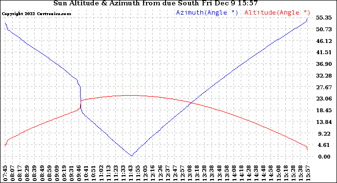 Solar PV/Inverter Performance Sun Altitude Angle & Azimuth Angle