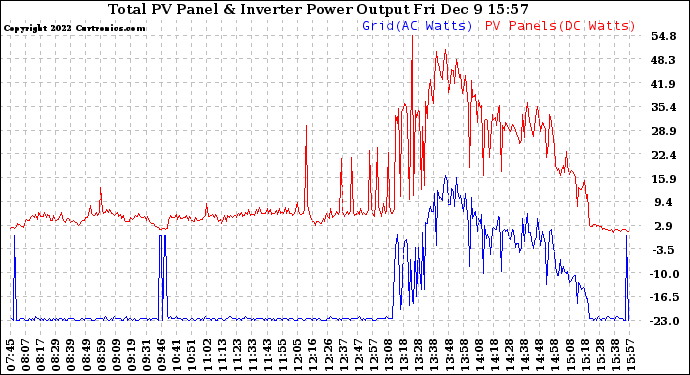 Solar PV/Inverter Performance PV Panel Power Output & Inverter Power Output