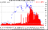 Solar PV/Inverter Performance Total PV Panel Power Output & Solar Radiation