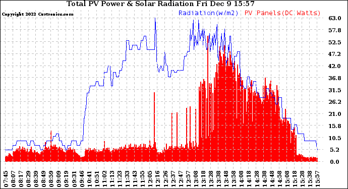 Solar PV/Inverter Performance Total PV Panel Power Output & Solar Radiation