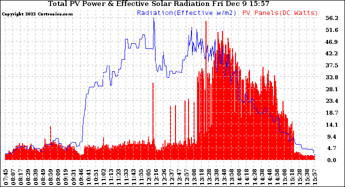 Solar PV/Inverter Performance Total PV Panel Power Output & Effective Solar Radiation