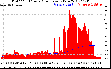 Solar PV/Inverter Performance Total PV Panel & Running Average Power Output