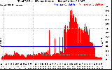 Solar PV/Inverter Performance Total PV Panel Power Output