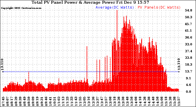 Solar PV/Inverter Performance Total PV Panel Power Output